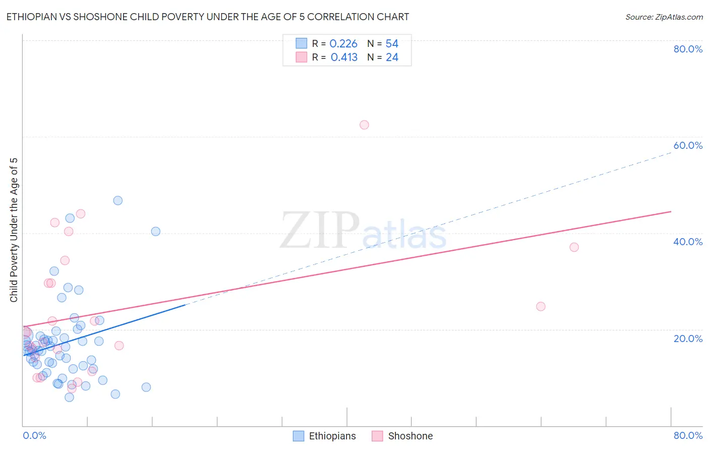 Ethiopian vs Shoshone Child Poverty Under the Age of 5