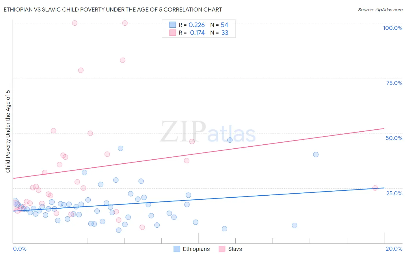 Ethiopian vs Slavic Child Poverty Under the Age of 5