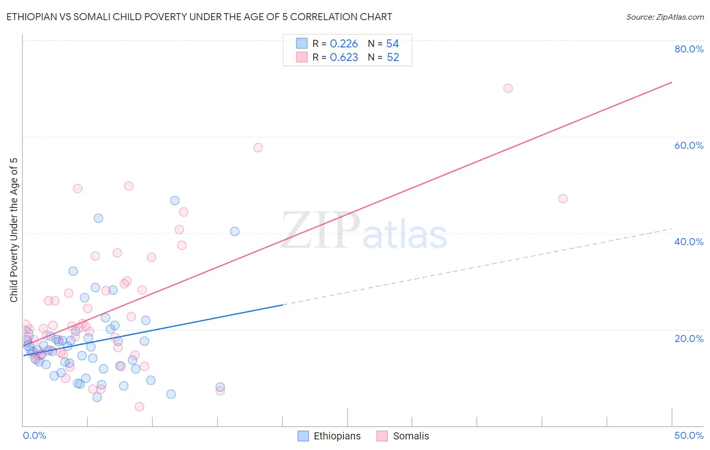 Ethiopian vs Somali Child Poverty Under the Age of 5