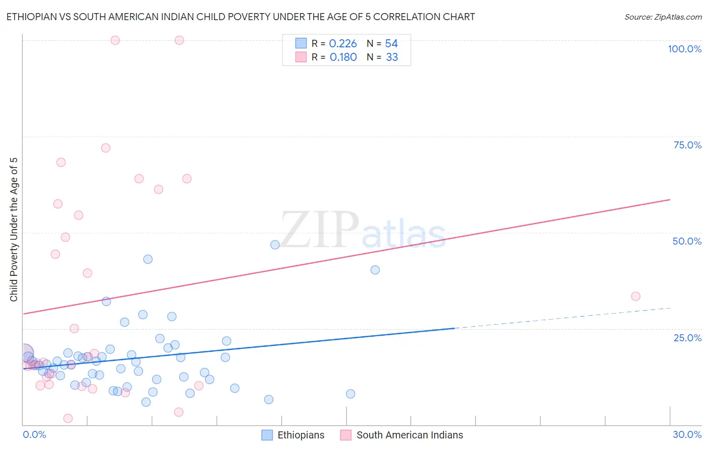 Ethiopian vs South American Indian Child Poverty Under the Age of 5