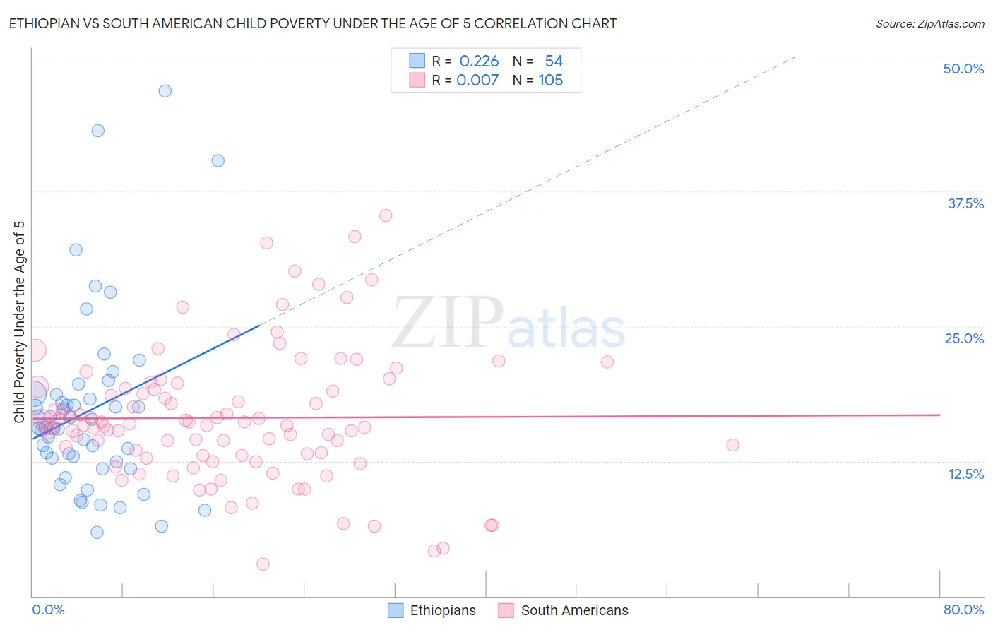 Ethiopian vs South American Child Poverty Under the Age of 5
