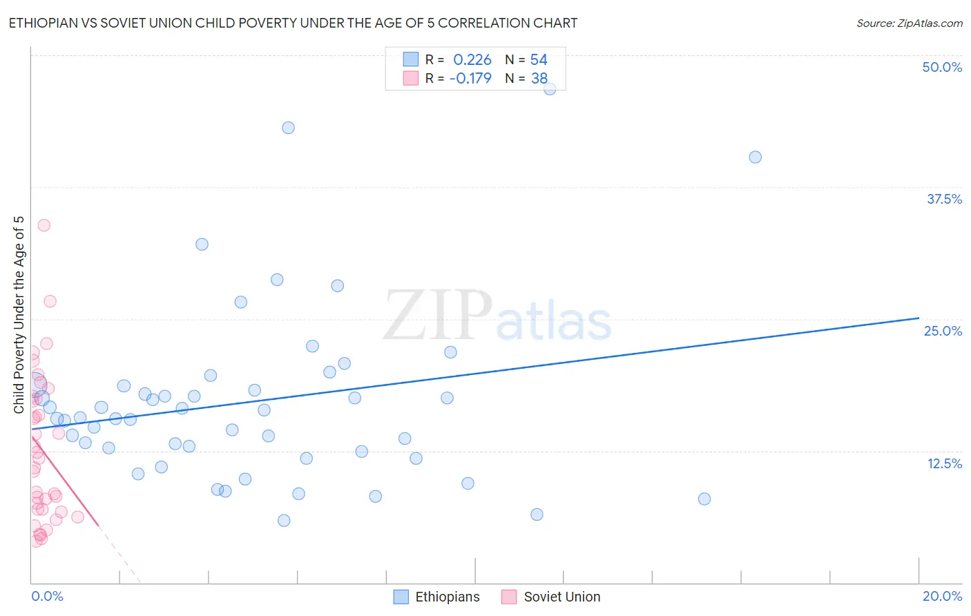 Ethiopian vs Soviet Union Child Poverty Under the Age of 5