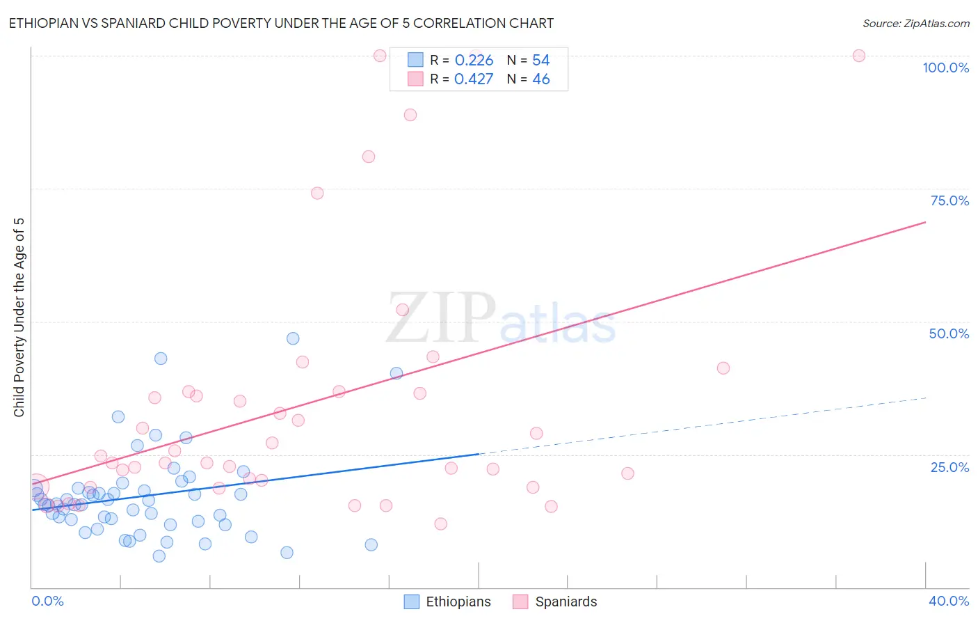 Ethiopian vs Spaniard Child Poverty Under the Age of 5
