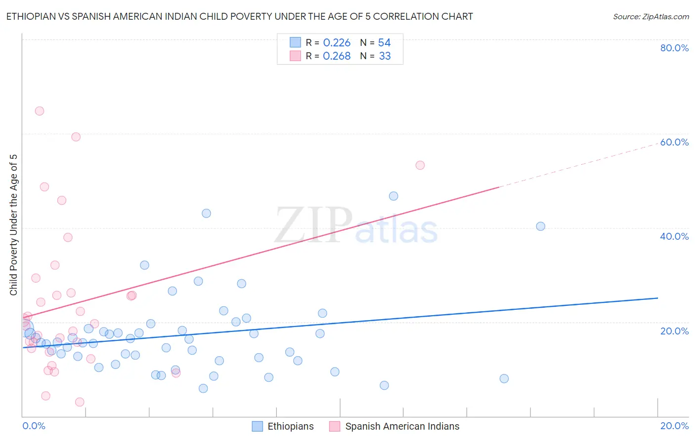 Ethiopian vs Spanish American Indian Child Poverty Under the Age of 5