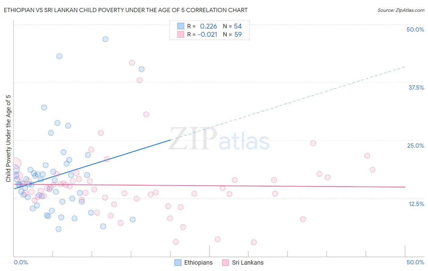 Ethiopian vs Sri Lankan Child Poverty Under the Age of 5