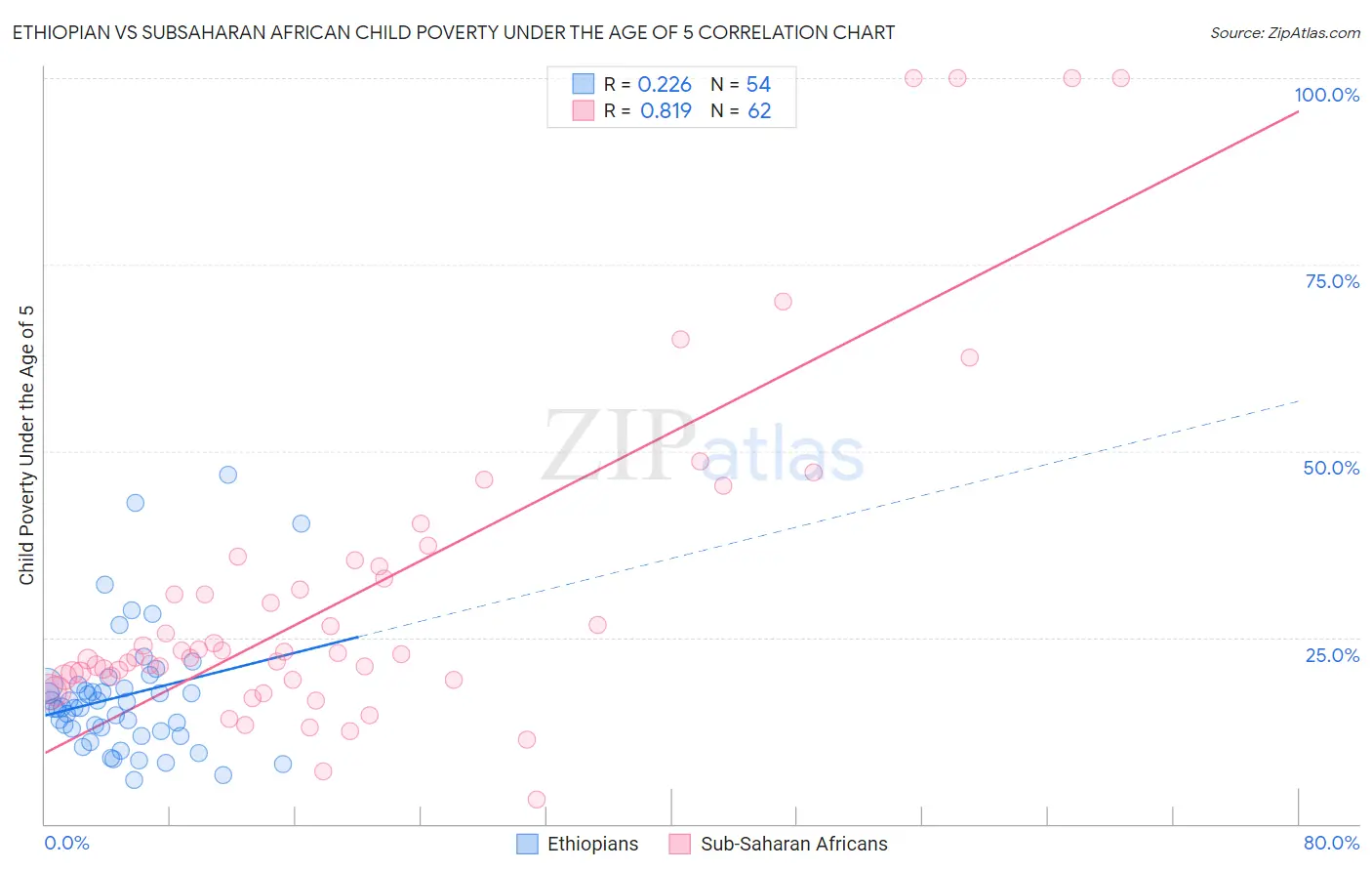 Ethiopian vs Subsaharan African Child Poverty Under the Age of 5