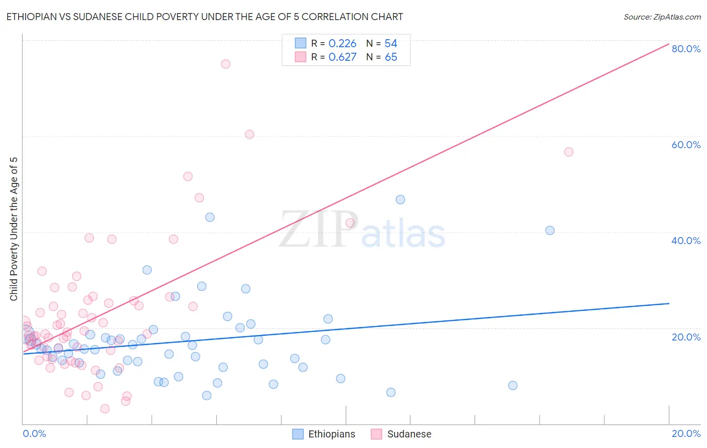 Ethiopian vs Sudanese Child Poverty Under the Age of 5