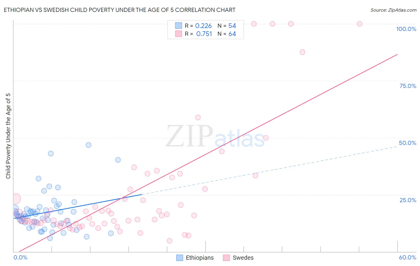 Ethiopian vs Swedish Child Poverty Under the Age of 5