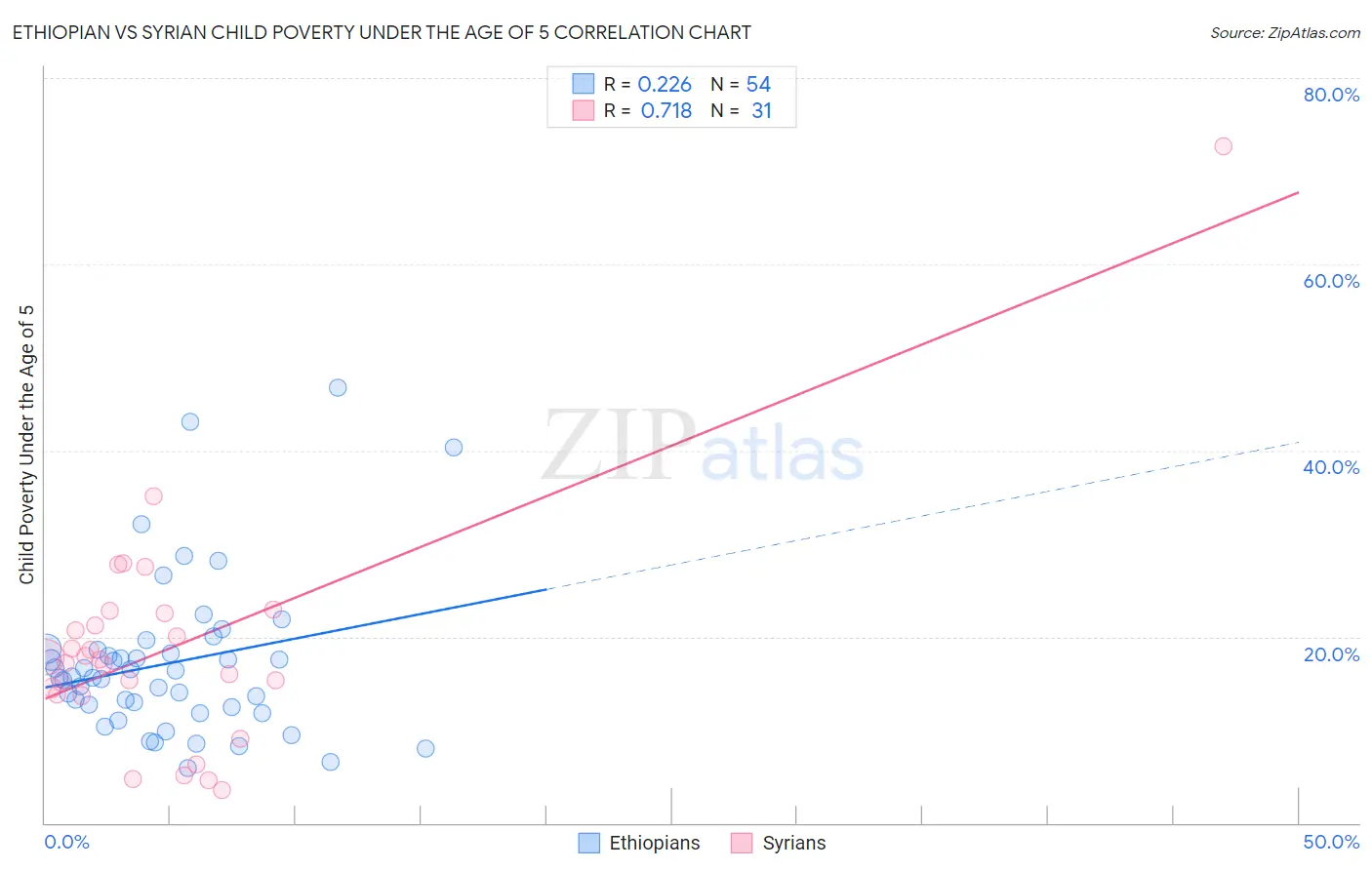 Ethiopian vs Syrian Child Poverty Under the Age of 5
