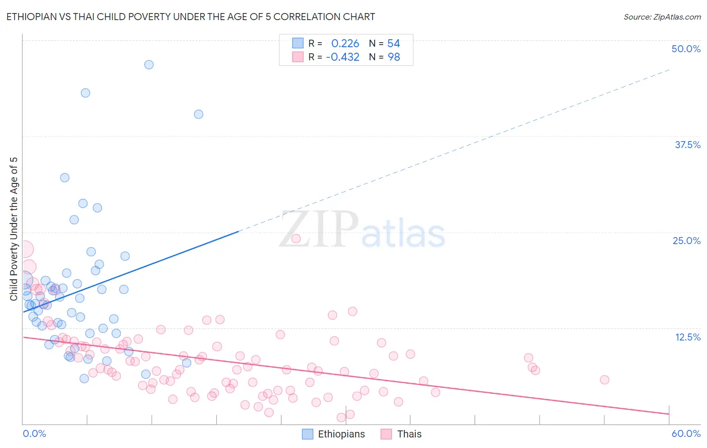 Ethiopian vs Thai Child Poverty Under the Age of 5