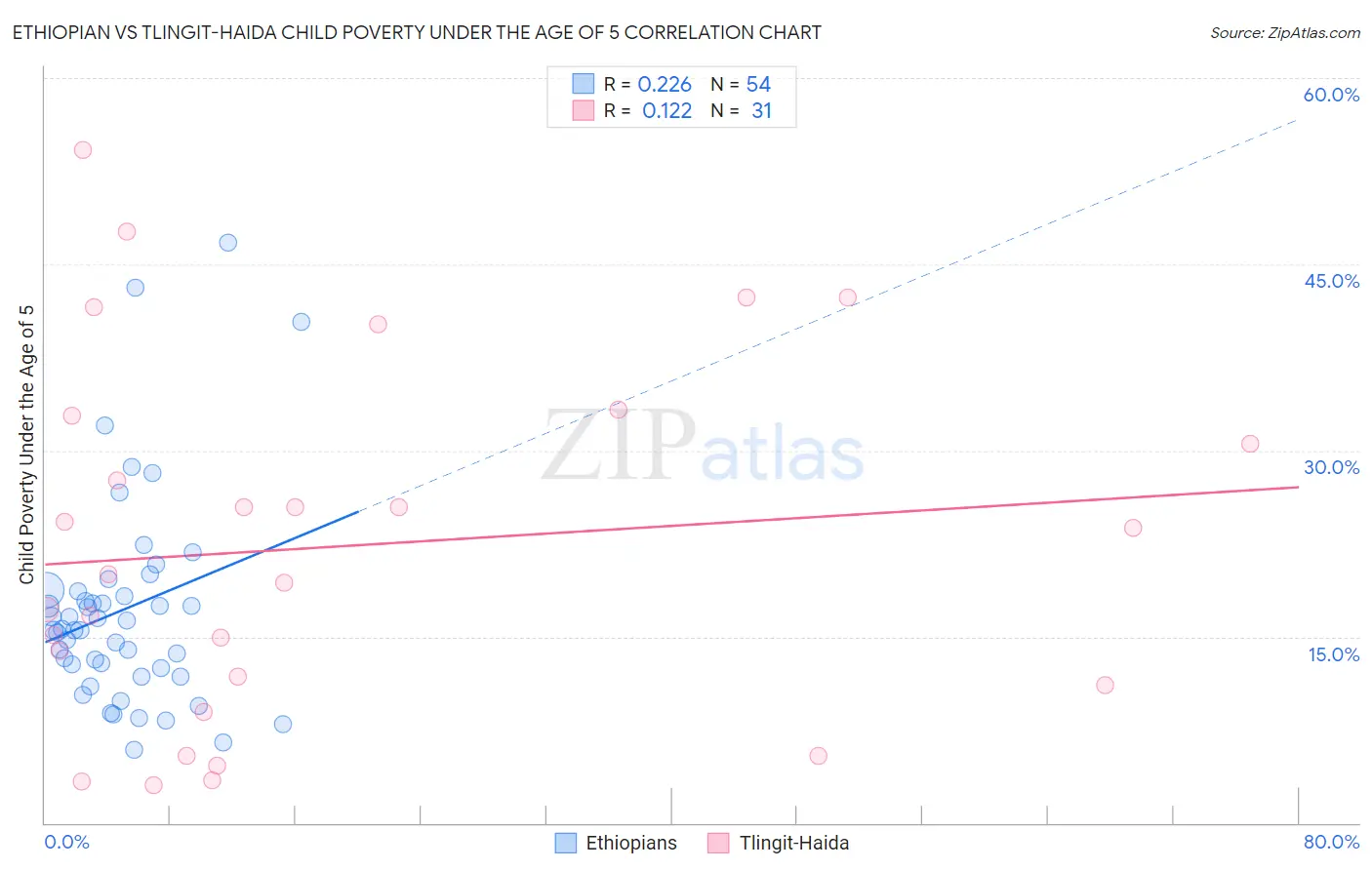 Ethiopian vs Tlingit-Haida Child Poverty Under the Age of 5