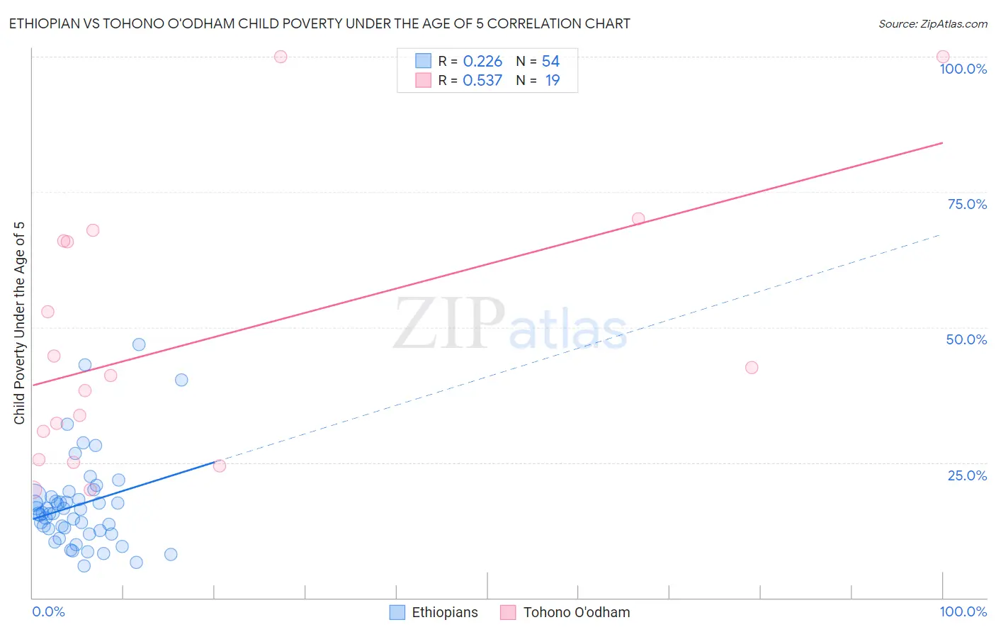 Ethiopian vs Tohono O'odham Child Poverty Under the Age of 5