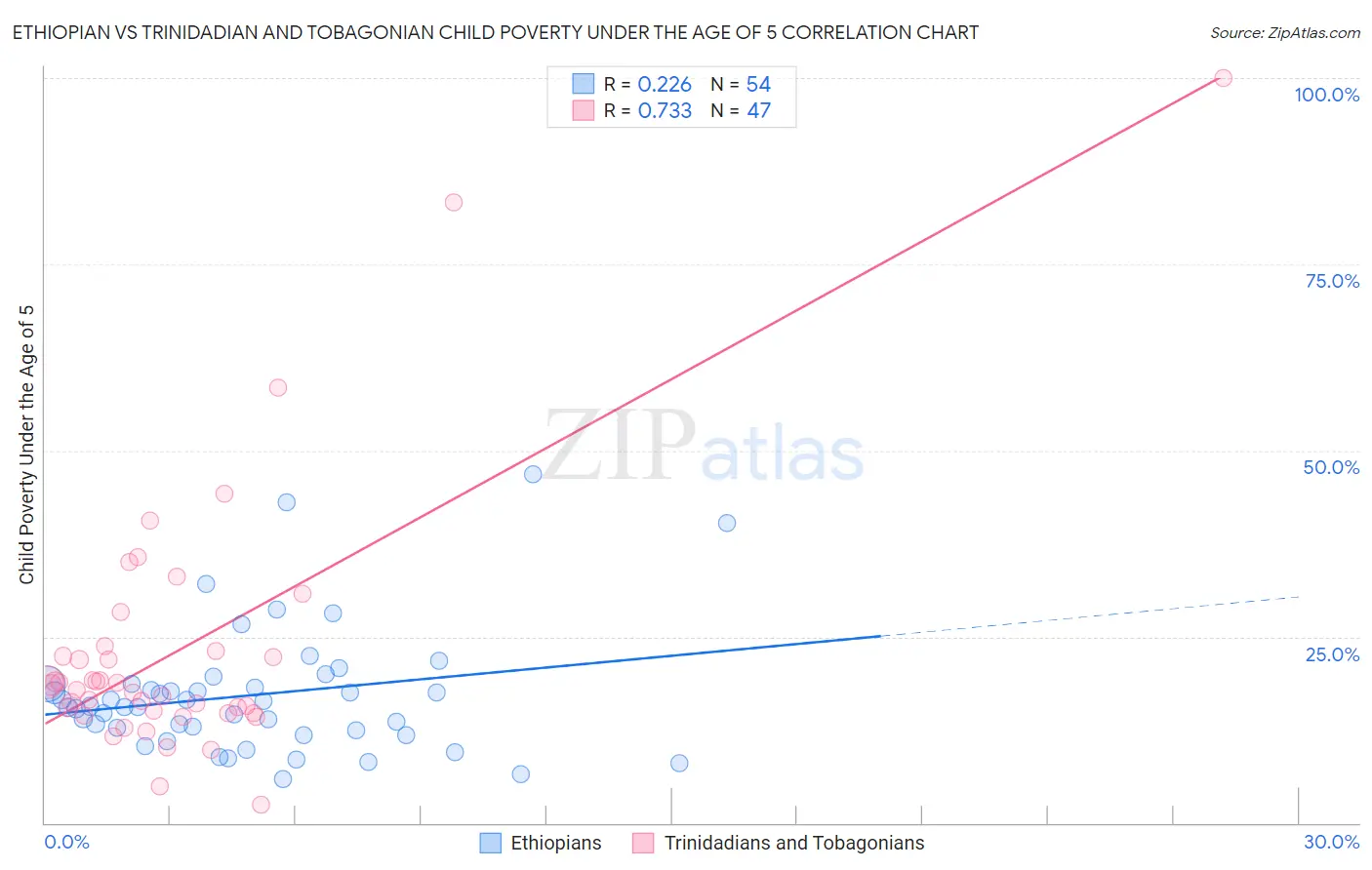 Ethiopian vs Trinidadian and Tobagonian Child Poverty Under the Age of 5