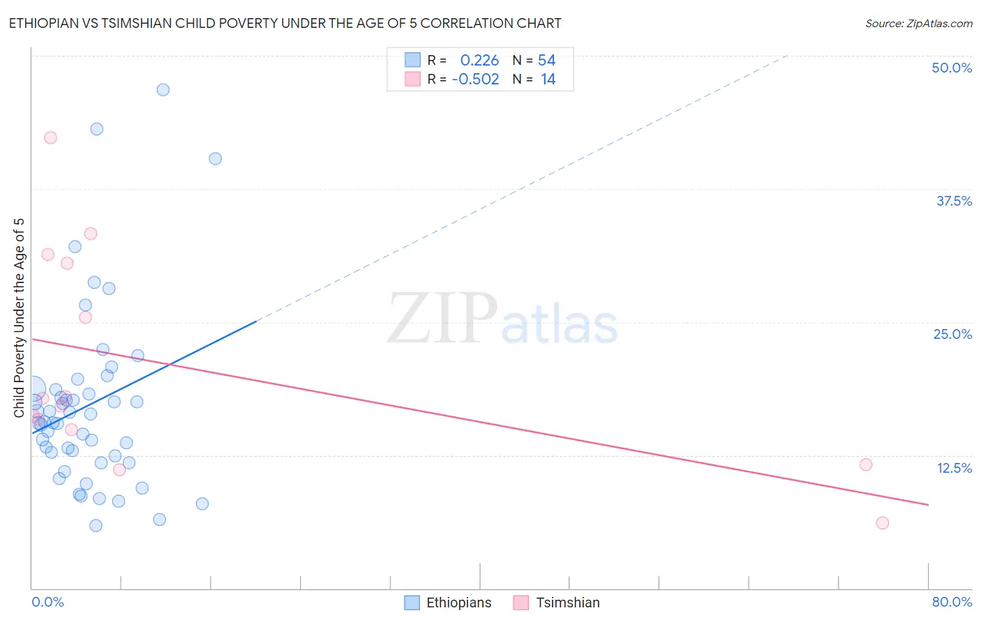 Ethiopian vs Tsimshian Child Poverty Under the Age of 5
