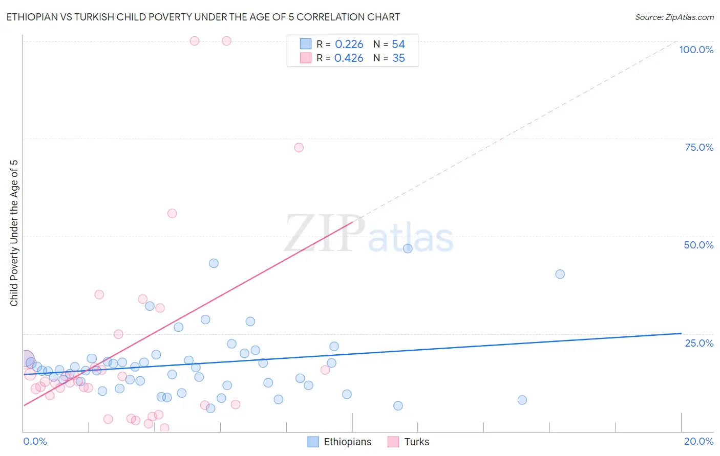 Ethiopian vs Turkish Child Poverty Under the Age of 5
