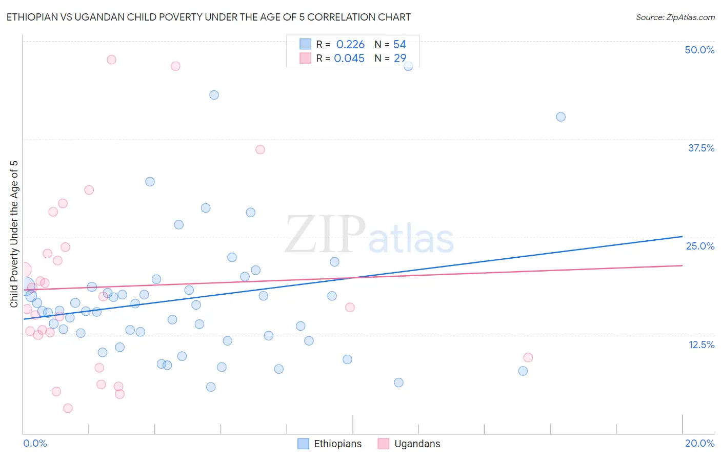 Ethiopian vs Ugandan Child Poverty Under the Age of 5