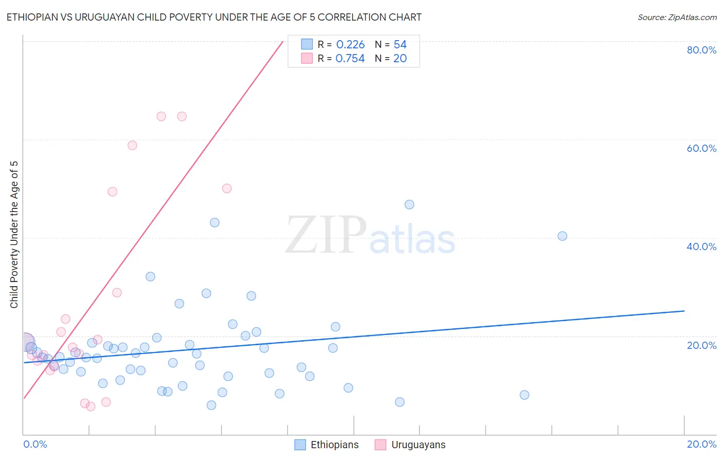 Ethiopian vs Uruguayan Child Poverty Under the Age of 5