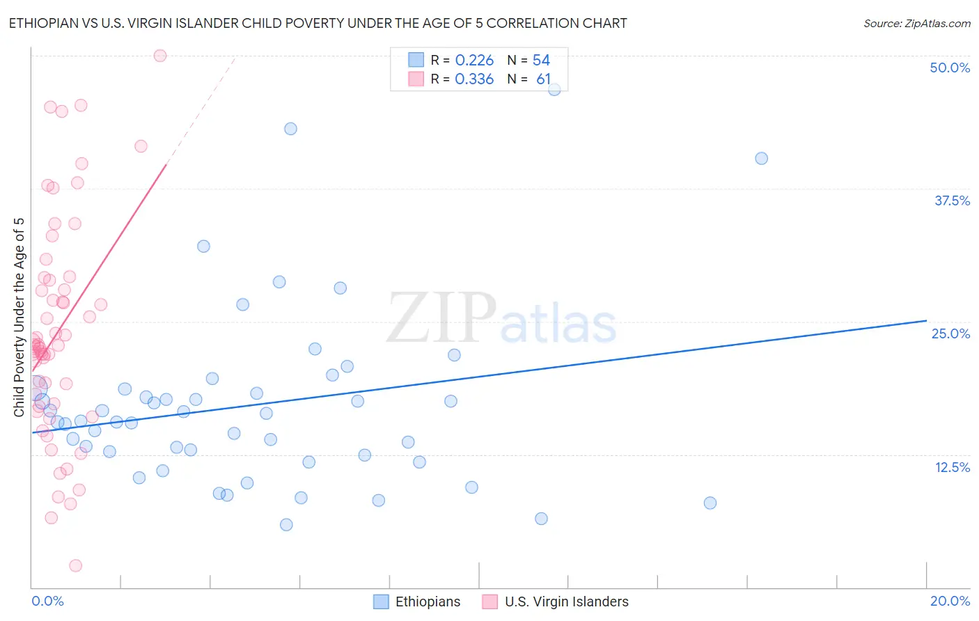 Ethiopian vs U.S. Virgin Islander Child Poverty Under the Age of 5