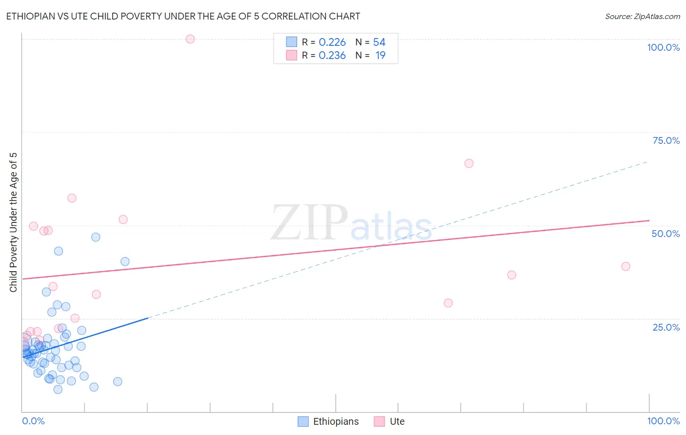 Ethiopian vs Ute Child Poverty Under the Age of 5