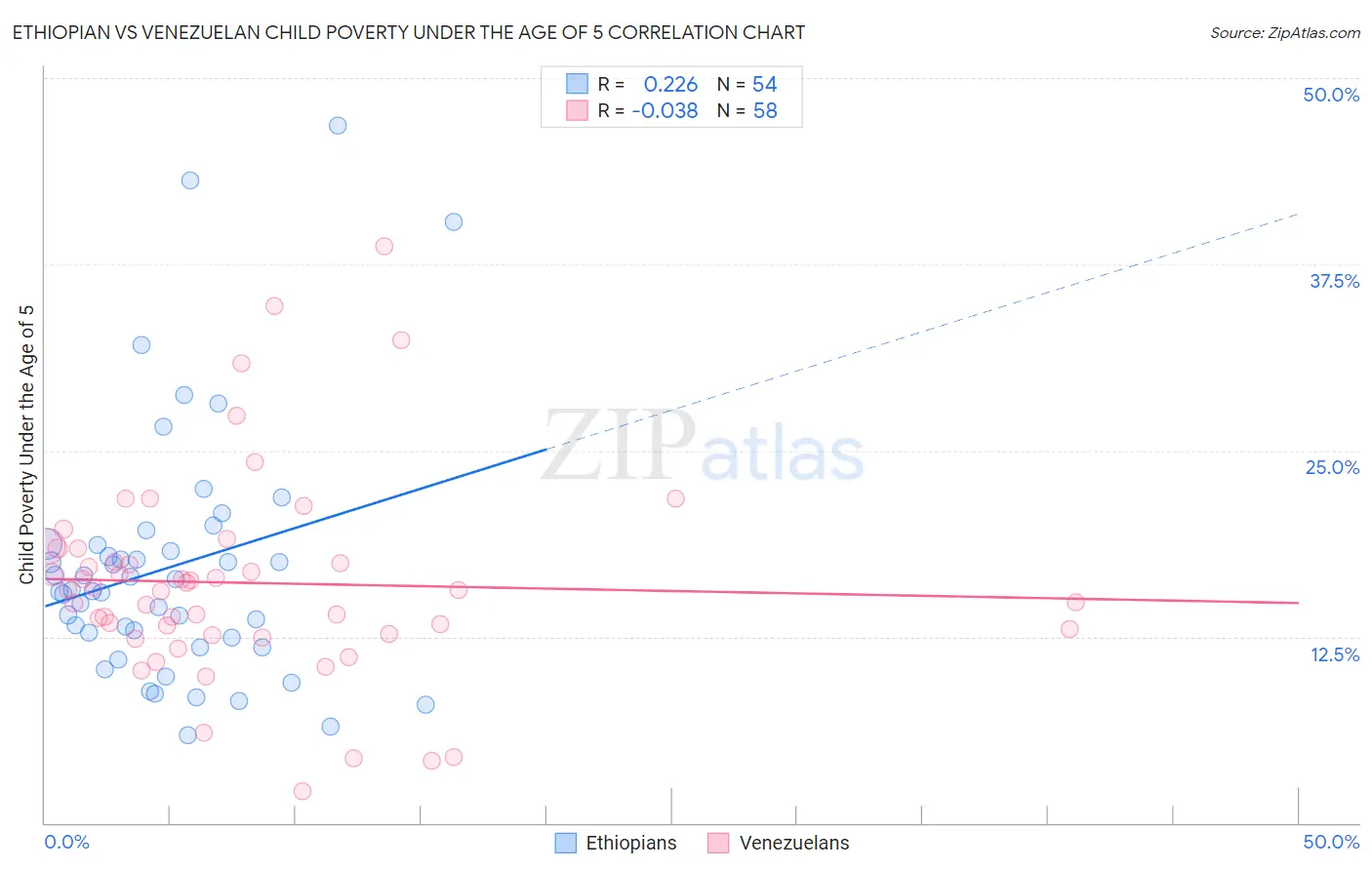 Ethiopian vs Venezuelan Child Poverty Under the Age of 5