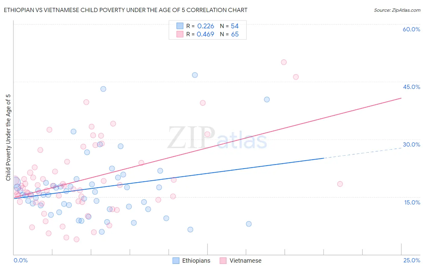 Ethiopian vs Vietnamese Child Poverty Under the Age of 5