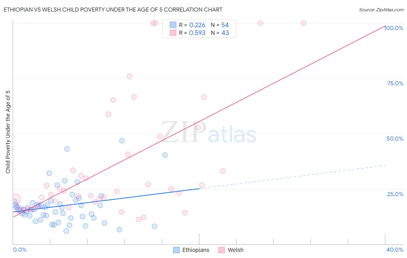 Ethiopian vs Welsh Child Poverty Under the Age of 5