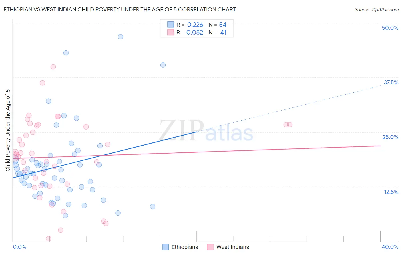 Ethiopian vs West Indian Child Poverty Under the Age of 5