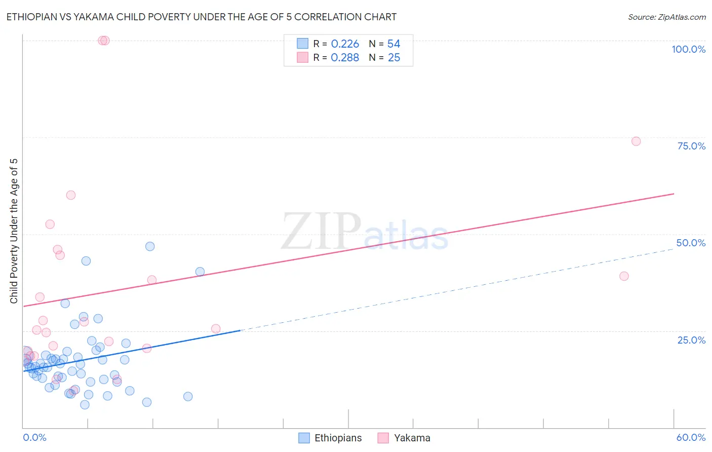 Ethiopian vs Yakama Child Poverty Under the Age of 5
