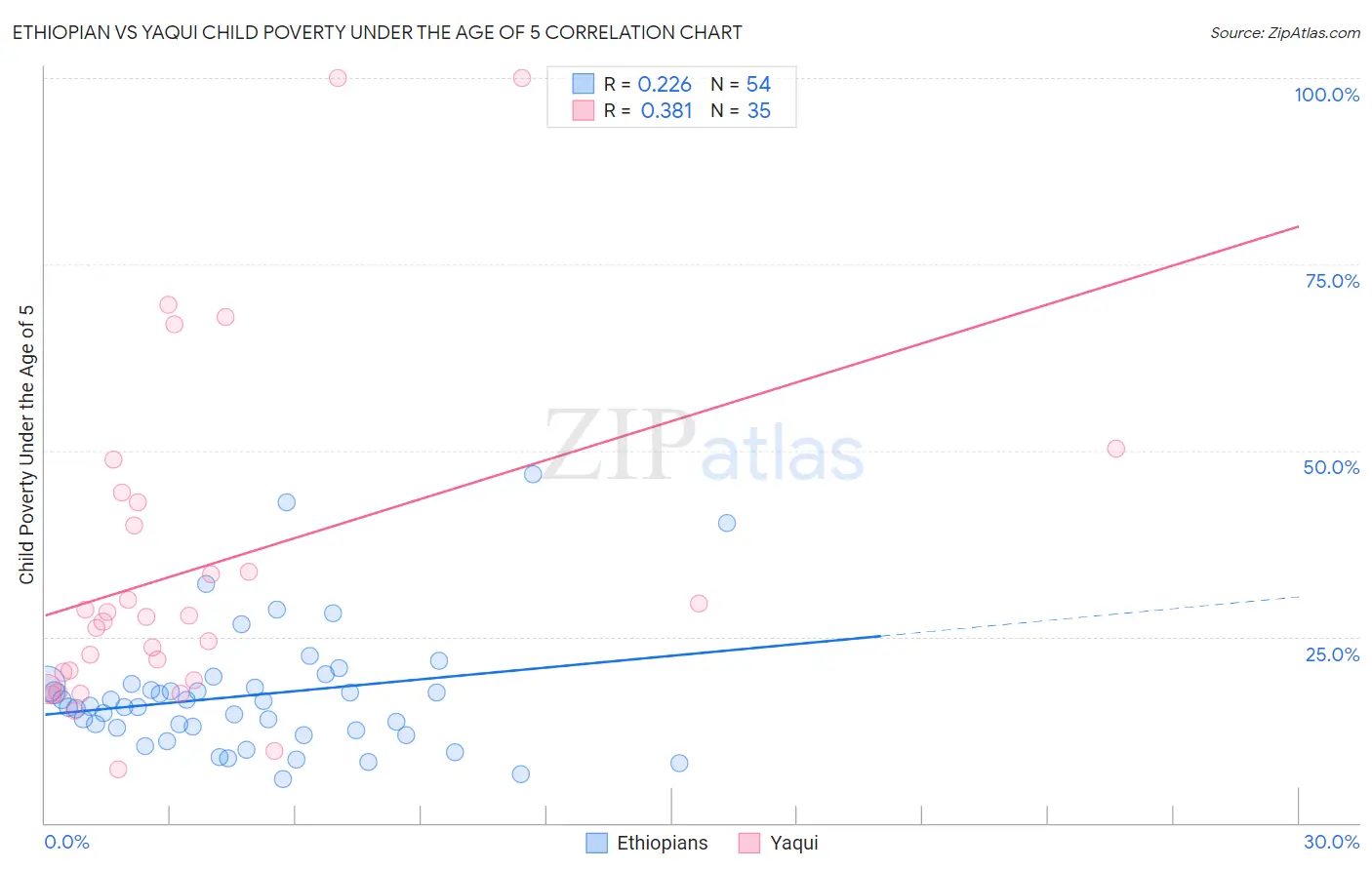 Ethiopian vs Yaqui Child Poverty Under the Age of 5