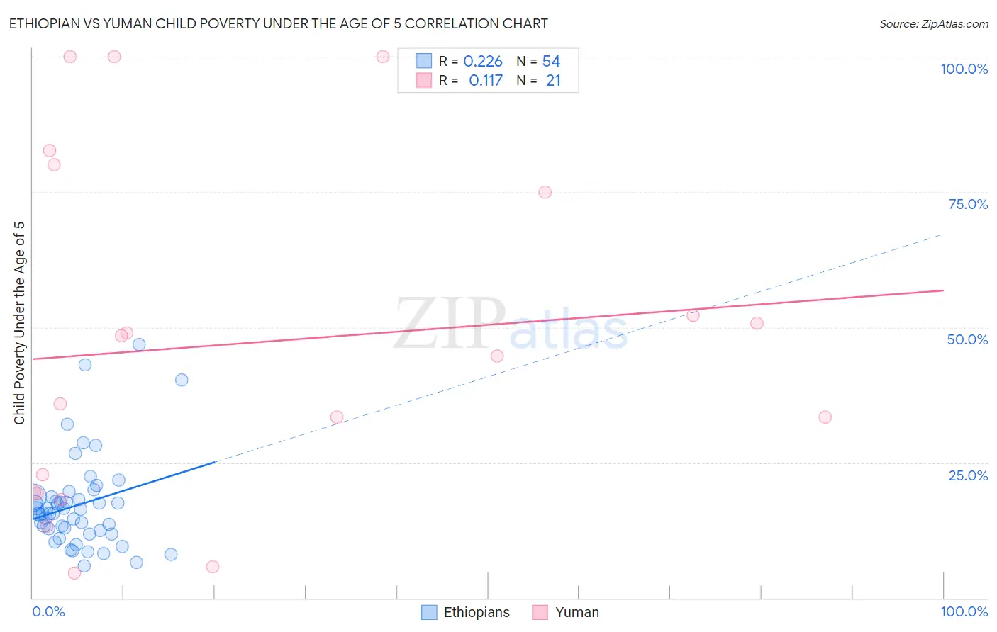 Ethiopian vs Yuman Child Poverty Under the Age of 5