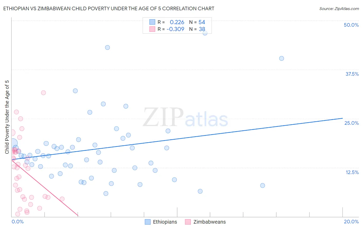 Ethiopian vs Zimbabwean Child Poverty Under the Age of 5