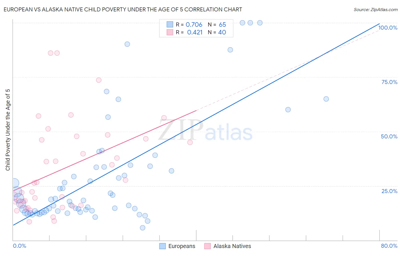 European vs Alaska Native Child Poverty Under the Age of 5