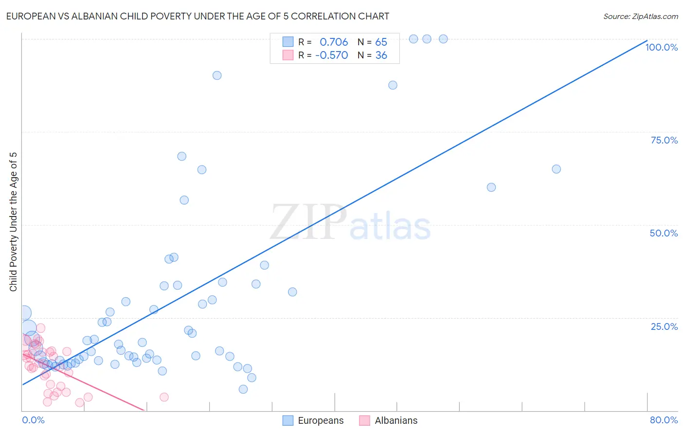 European vs Albanian Child Poverty Under the Age of 5