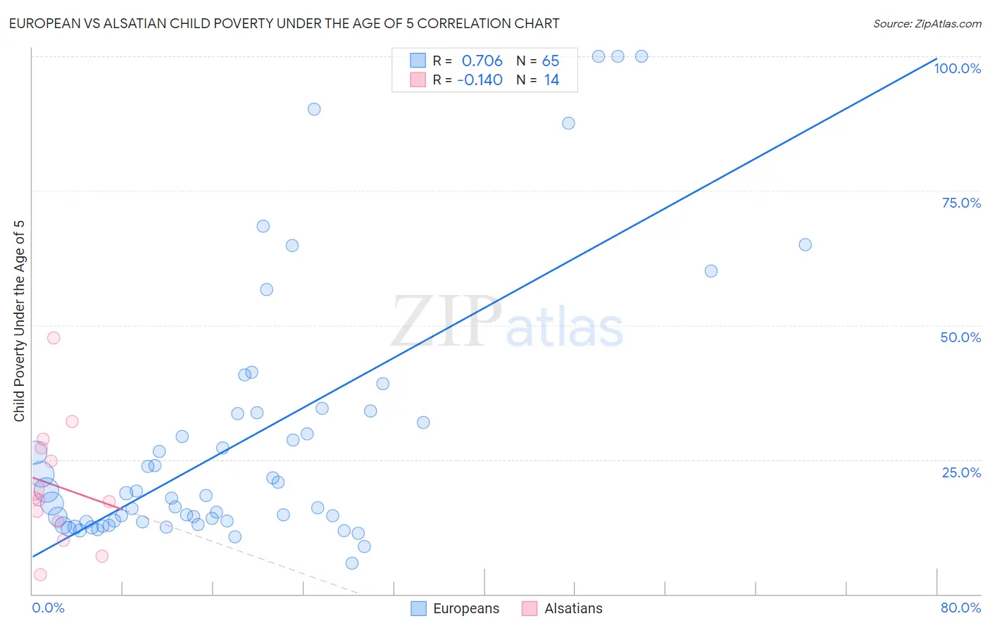 European vs Alsatian Child Poverty Under the Age of 5