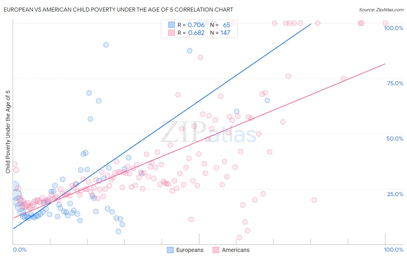 European vs American Child Poverty Under the Age of 5