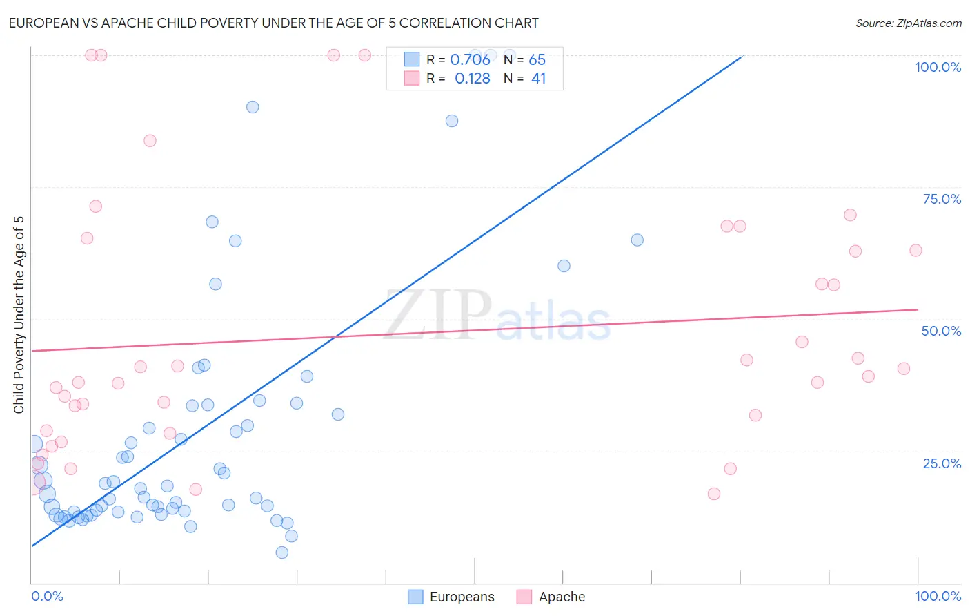 European vs Apache Child Poverty Under the Age of 5