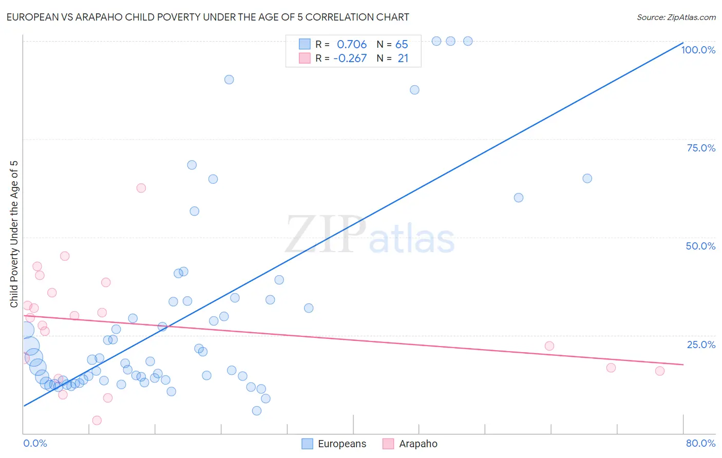European vs Arapaho Child Poverty Under the Age of 5