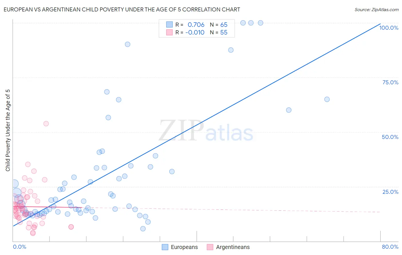 European vs Argentinean Child Poverty Under the Age of 5