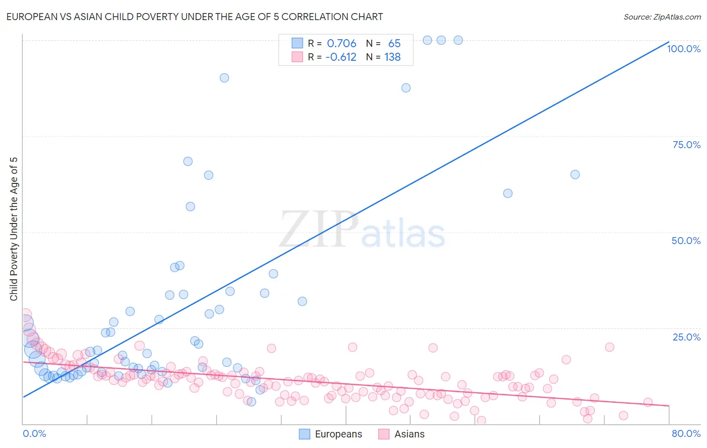 European vs Asian Child Poverty Under the Age of 5