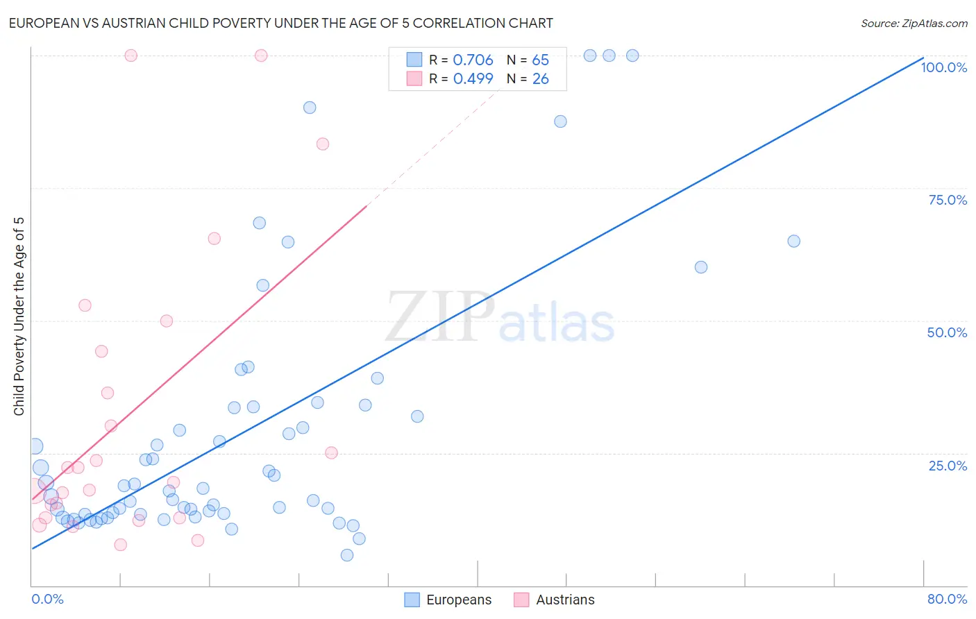 European vs Austrian Child Poverty Under the Age of 5