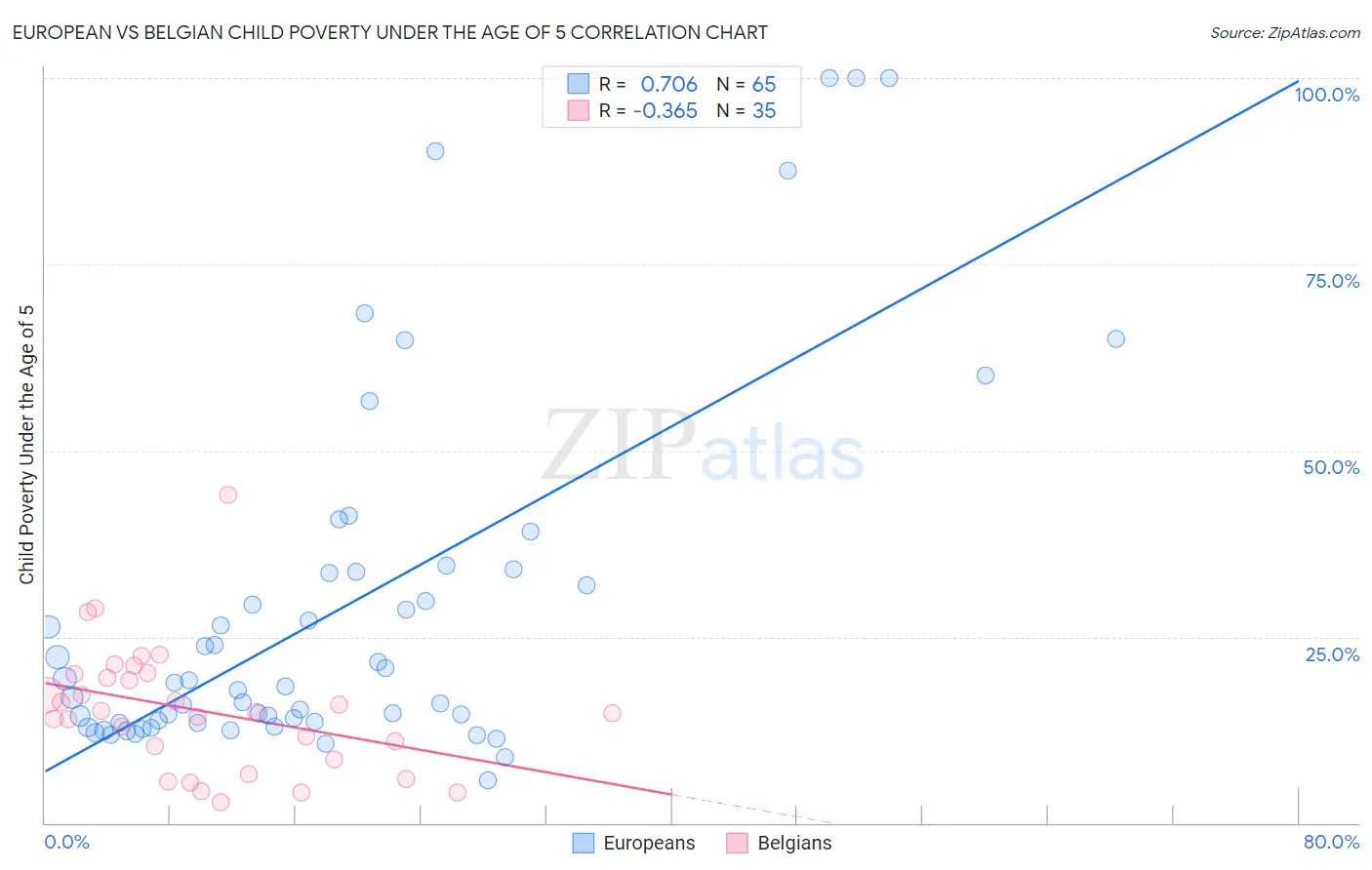 European vs Belgian Child Poverty Under the Age of 5