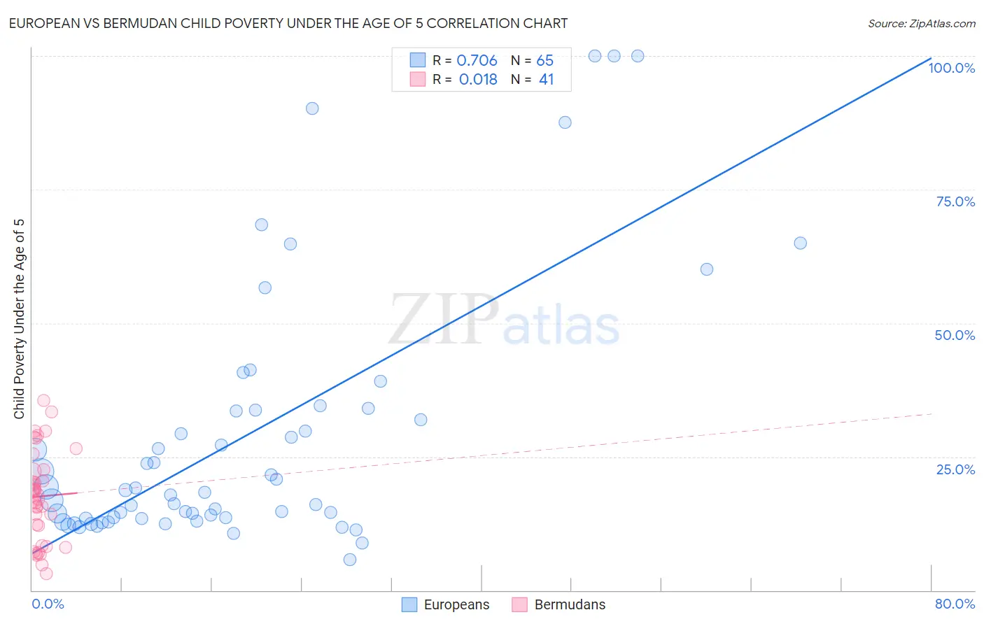 European vs Bermudan Child Poverty Under the Age of 5