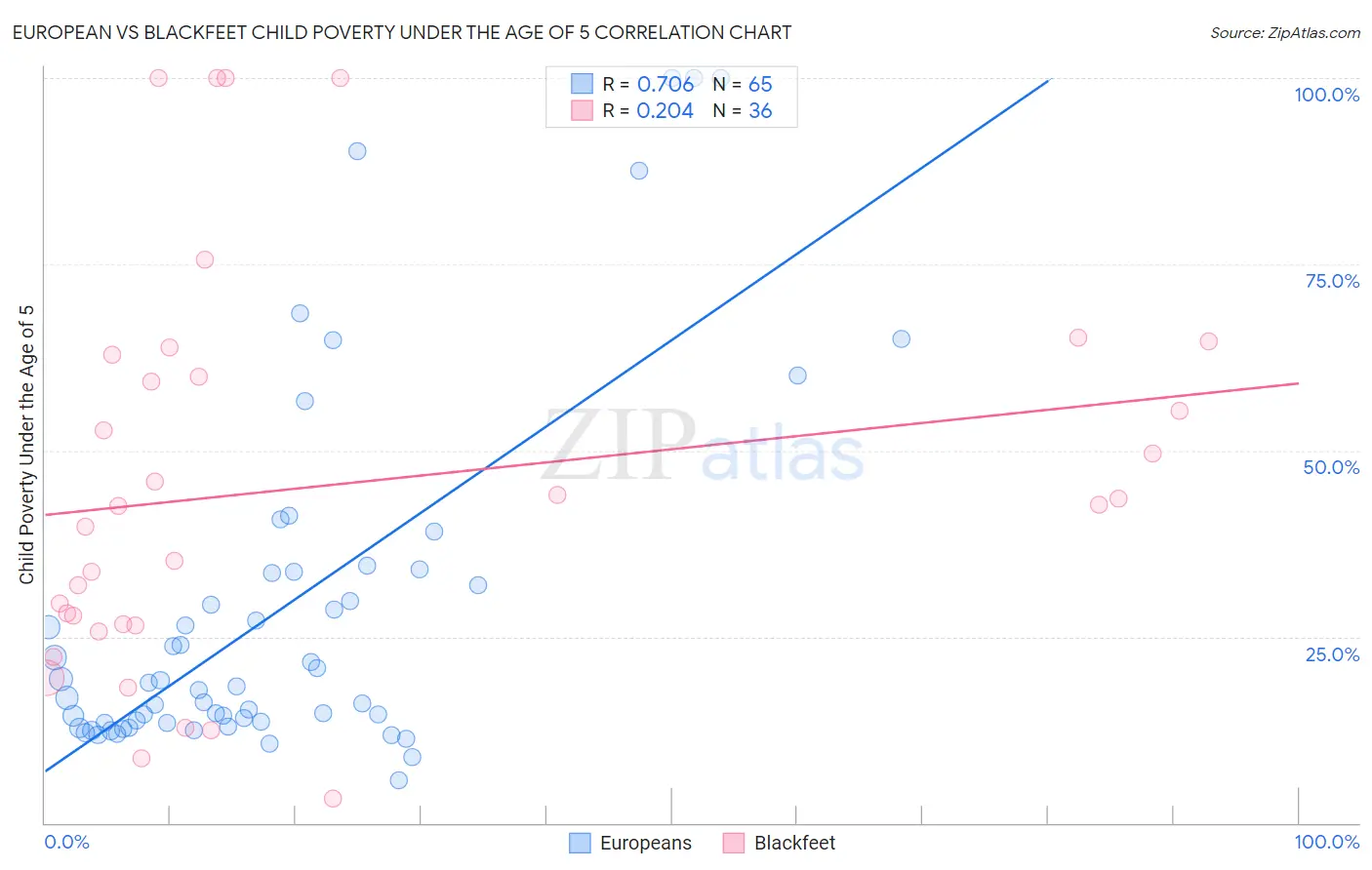 European vs Blackfeet Child Poverty Under the Age of 5