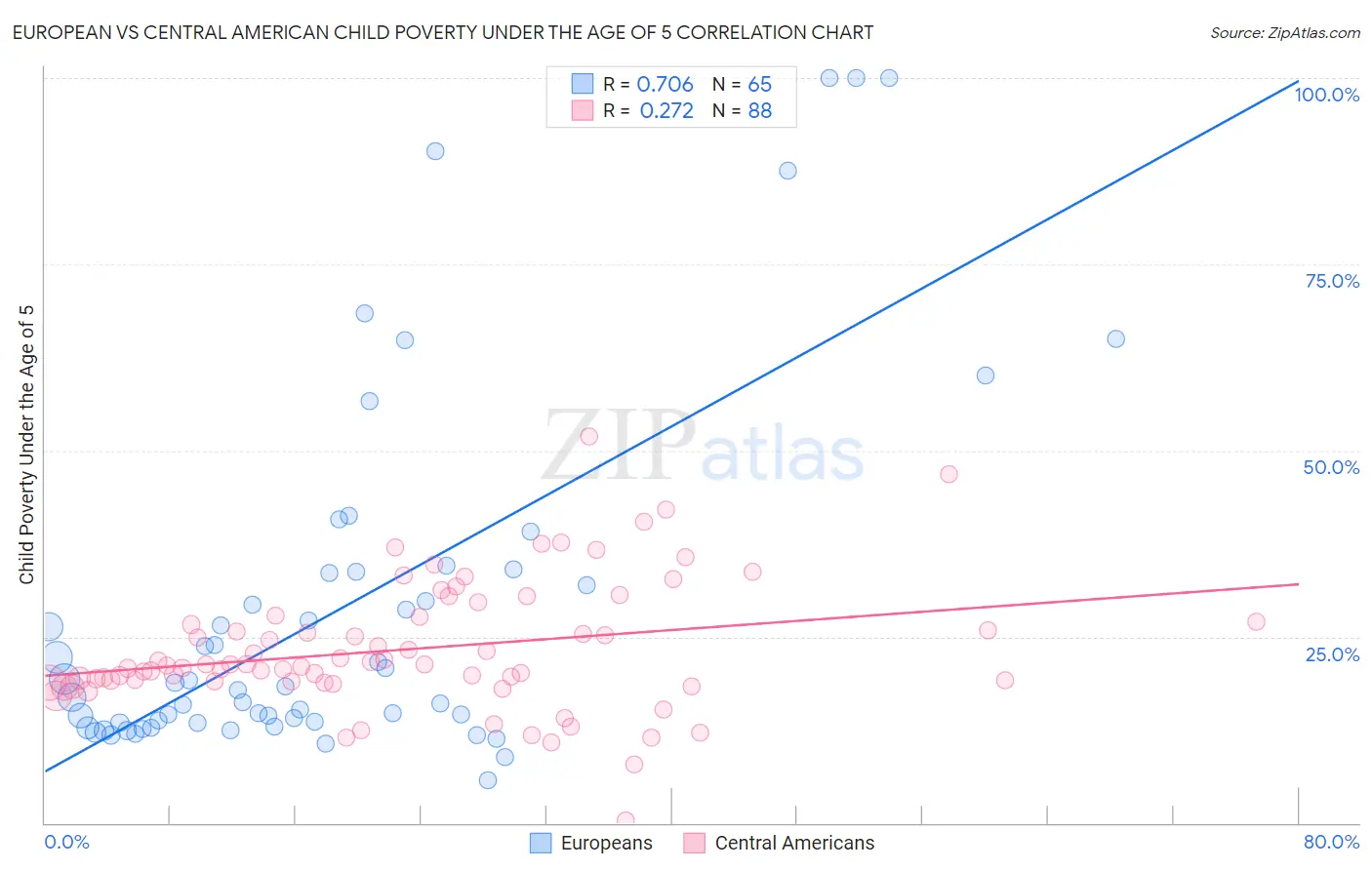 European vs Central American Child Poverty Under the Age of 5