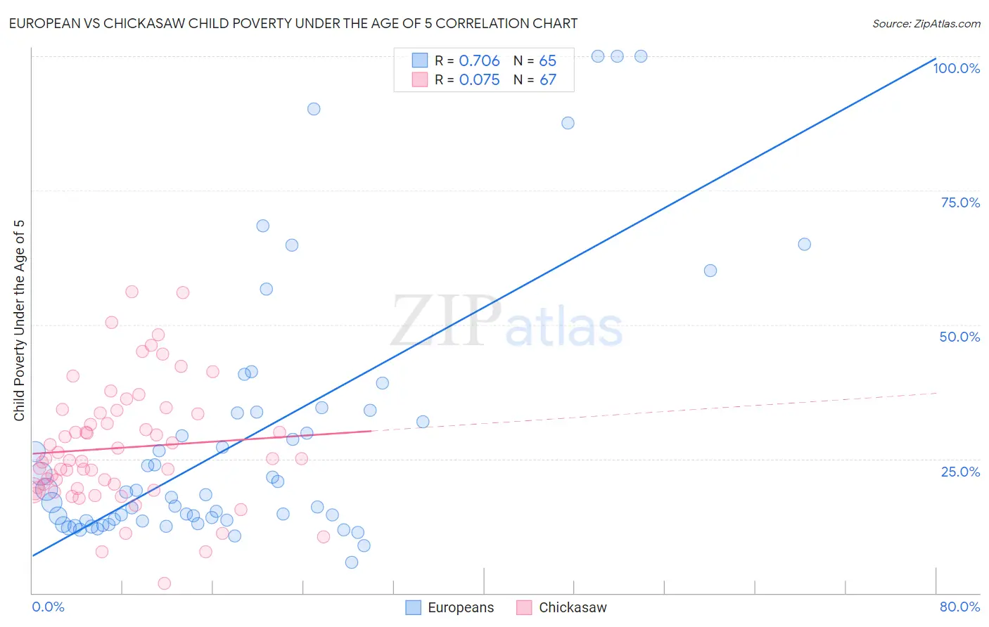 European vs Chickasaw Child Poverty Under the Age of 5