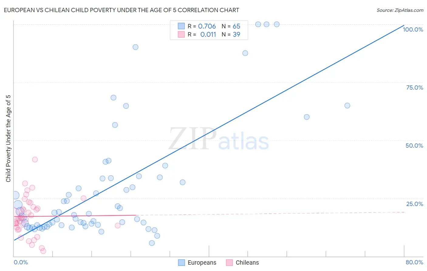 European vs Chilean Child Poverty Under the Age of 5