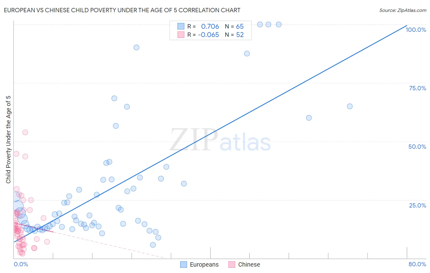 European vs Chinese Child Poverty Under the Age of 5