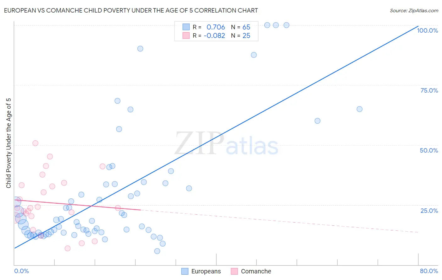 European vs Comanche Child Poverty Under the Age of 5