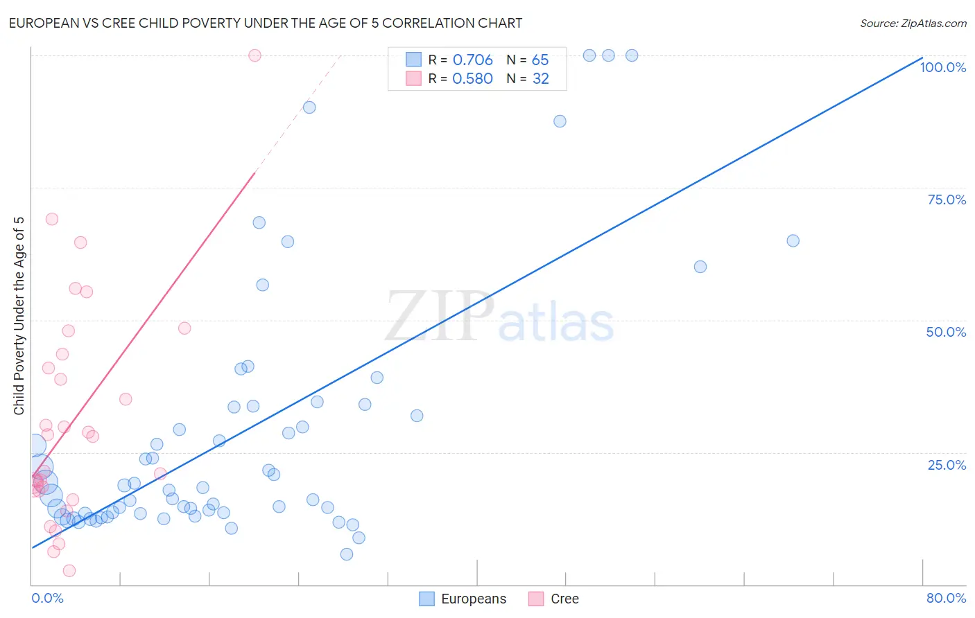 European vs Cree Child Poverty Under the Age of 5