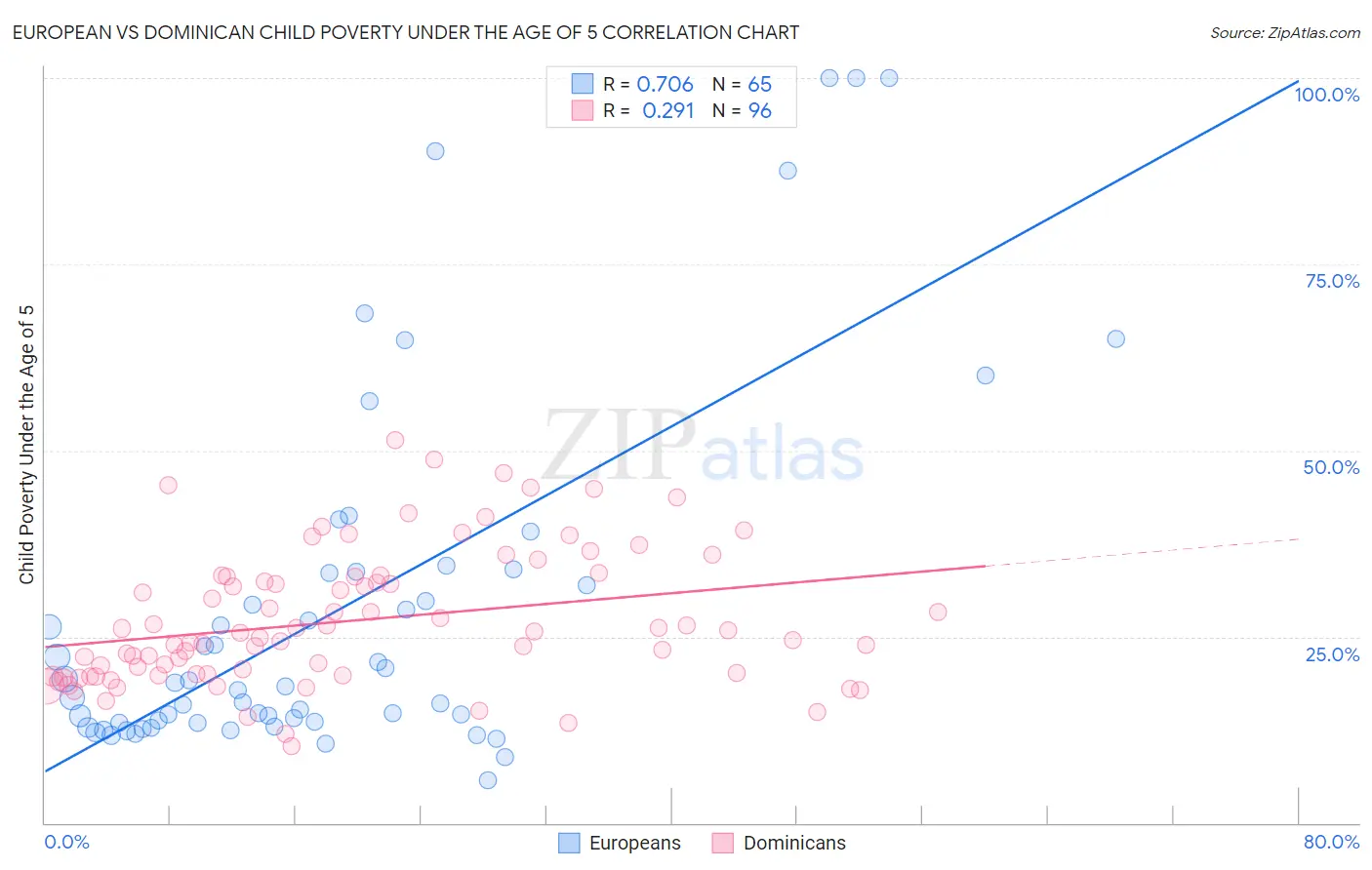European vs Dominican Child Poverty Under the Age of 5